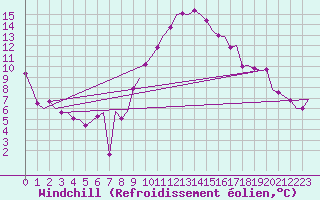 Courbe du refroidissement olien pour Schaffen (Be)