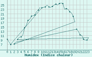 Courbe de l'humidex pour Skelleftea Airport