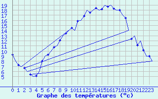 Courbe de tempratures pour Saarbruecken / Ensheim
