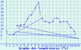 Courbe de tempratures pour Syktyvkar