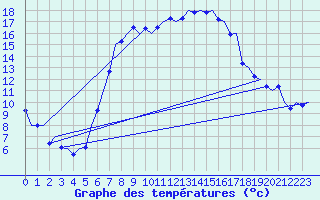 Courbe de tempratures pour Brno / Turany
