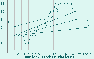 Courbe de l'humidex pour Manchester Airport