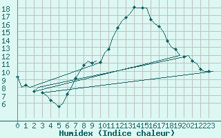 Courbe de l'humidex pour Schaffen (Be)