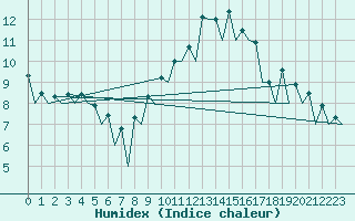 Courbe de l'humidex pour Logrono (Esp)