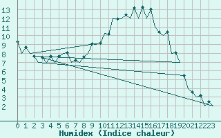 Courbe de l'humidex pour Leon / Virgen Del Camino