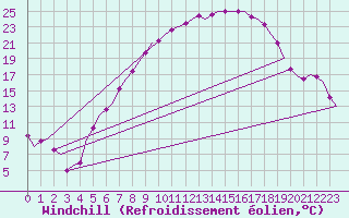 Courbe du refroidissement olien pour Lechfeld