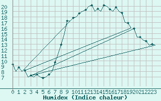 Courbe de l'humidex pour London / Heathrow (UK)