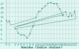 Courbe de l'humidex pour Vitoria