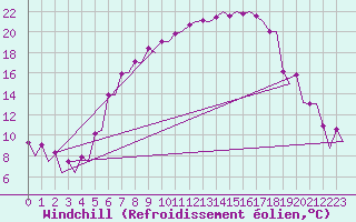Courbe du refroidissement olien pour Borlange
