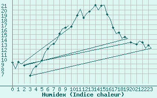 Courbe de l'humidex pour Lechfeld