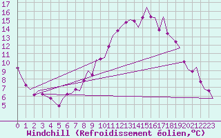Courbe du refroidissement olien pour Boscombe Down