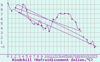 Courbe du refroidissement olien pour Noervenich