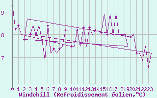 Courbe du refroidissement olien pour Eindhoven (PB)