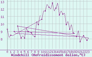 Courbe du refroidissement olien pour Holzdorf