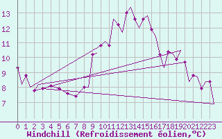 Courbe du refroidissement olien pour Leeuwarden