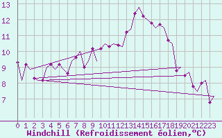 Courbe du refroidissement olien pour Bergen / Flesland