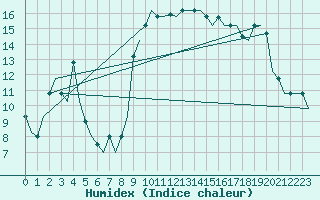 Courbe de l'humidex pour Alghero