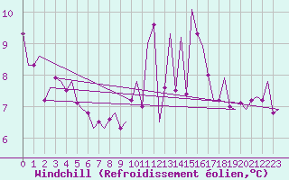 Courbe du refroidissement olien pour Saarbruecken / Ensheim