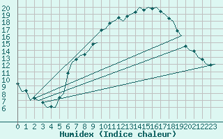 Courbe de l'humidex pour Genve (Sw)