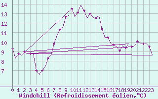 Courbe du refroidissement olien pour Visby Flygplats