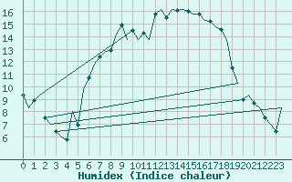 Courbe de l'humidex pour Leeuwarden