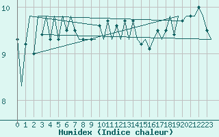 Courbe de l'humidex pour Le Goeree