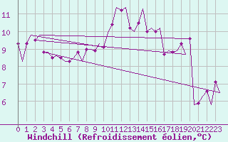 Courbe du refroidissement olien pour Maastricht / Zuid Limburg (PB)