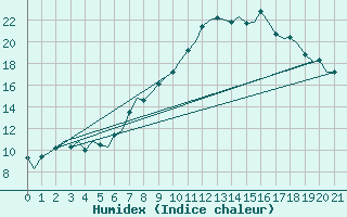 Courbe de l'humidex pour Innsbruck-Flughafen