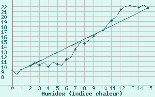 Courbe de l'humidex pour Innsbruck-Flughafen