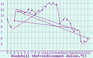 Courbe du refroidissement olien pour Schaffen (Be)
