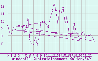 Courbe du refroidissement olien pour Porto / Pedras Rubras
