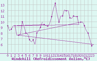 Courbe du refroidissement olien pour Humberside