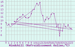Courbe du refroidissement olien pour Lodz