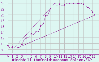 Courbe du refroidissement olien pour Halli