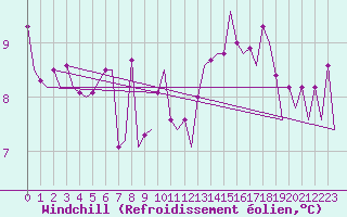 Courbe du refroidissement olien pour Le Goeree