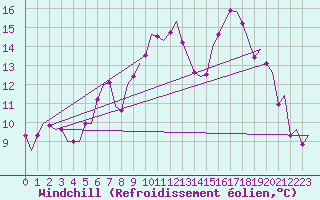 Courbe du refroidissement olien pour Valley