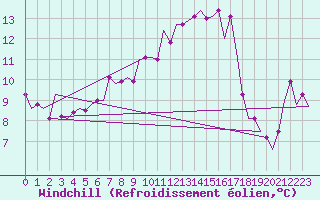 Courbe du refroidissement olien pour Djerba Mellita