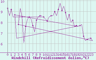 Courbe du refroidissement olien pour Le Goeree