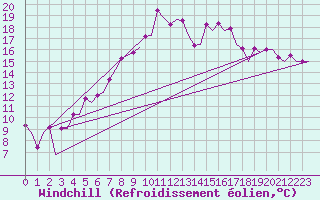 Courbe du refroidissement olien pour Lelystad
