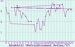 Courbe du refroidissement olien pour Platform Hoorn-a Sea