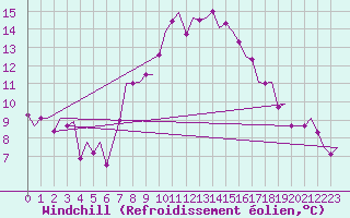 Courbe du refroidissement olien pour Buechel