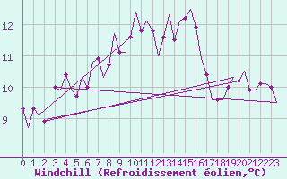 Courbe du refroidissement olien pour Schaffen (Be)