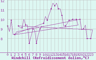 Courbe du refroidissement olien pour Milano / Malpensa