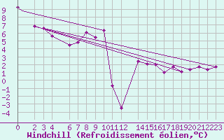 Courbe du refroidissement olien pour Trevico