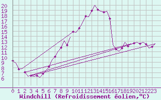Courbe du refroidissement olien pour Wunstorf