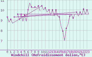 Courbe du refroidissement olien pour Platforme D15-fa-1 Sea