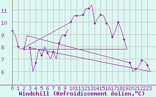 Courbe du refroidissement olien pour Grenchen