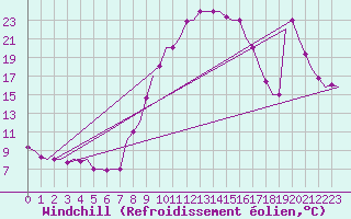 Courbe du refroidissement olien pour Dar-El-Beida