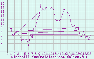Courbe du refroidissement olien pour Frankfort (All)