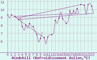 Courbe du refroidissement olien pour Euro Platform